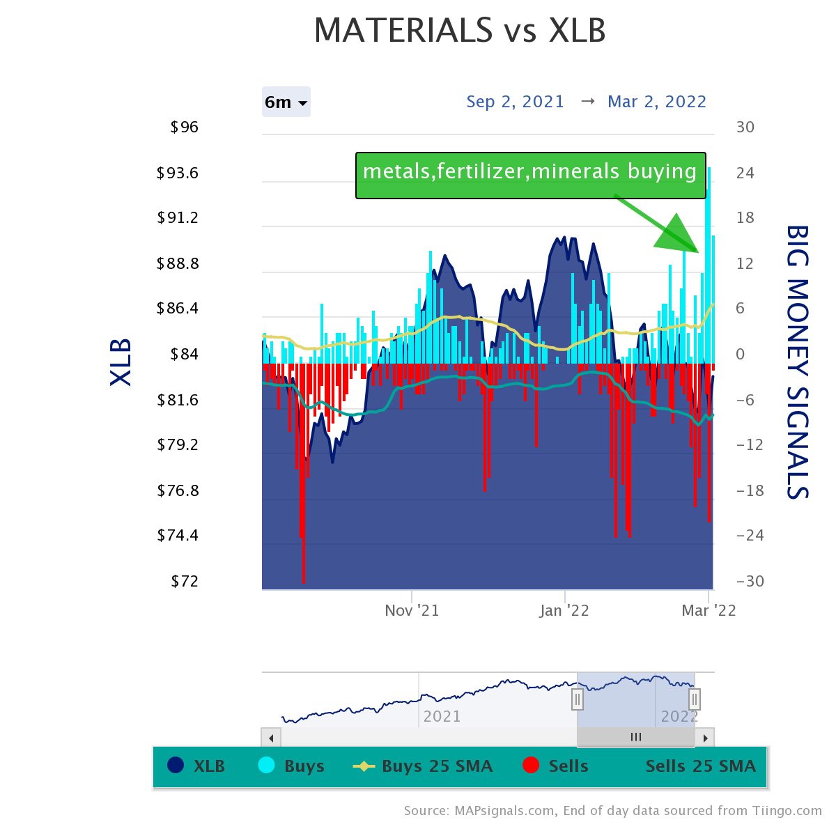 materials vs xlb big money signals
