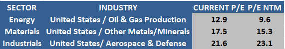oil and gas productions other metals minerals aerospace and defense pe