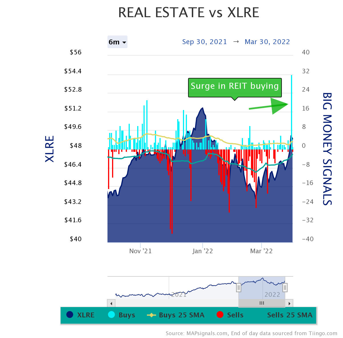 real estate vs XLRE | Big Money Signals