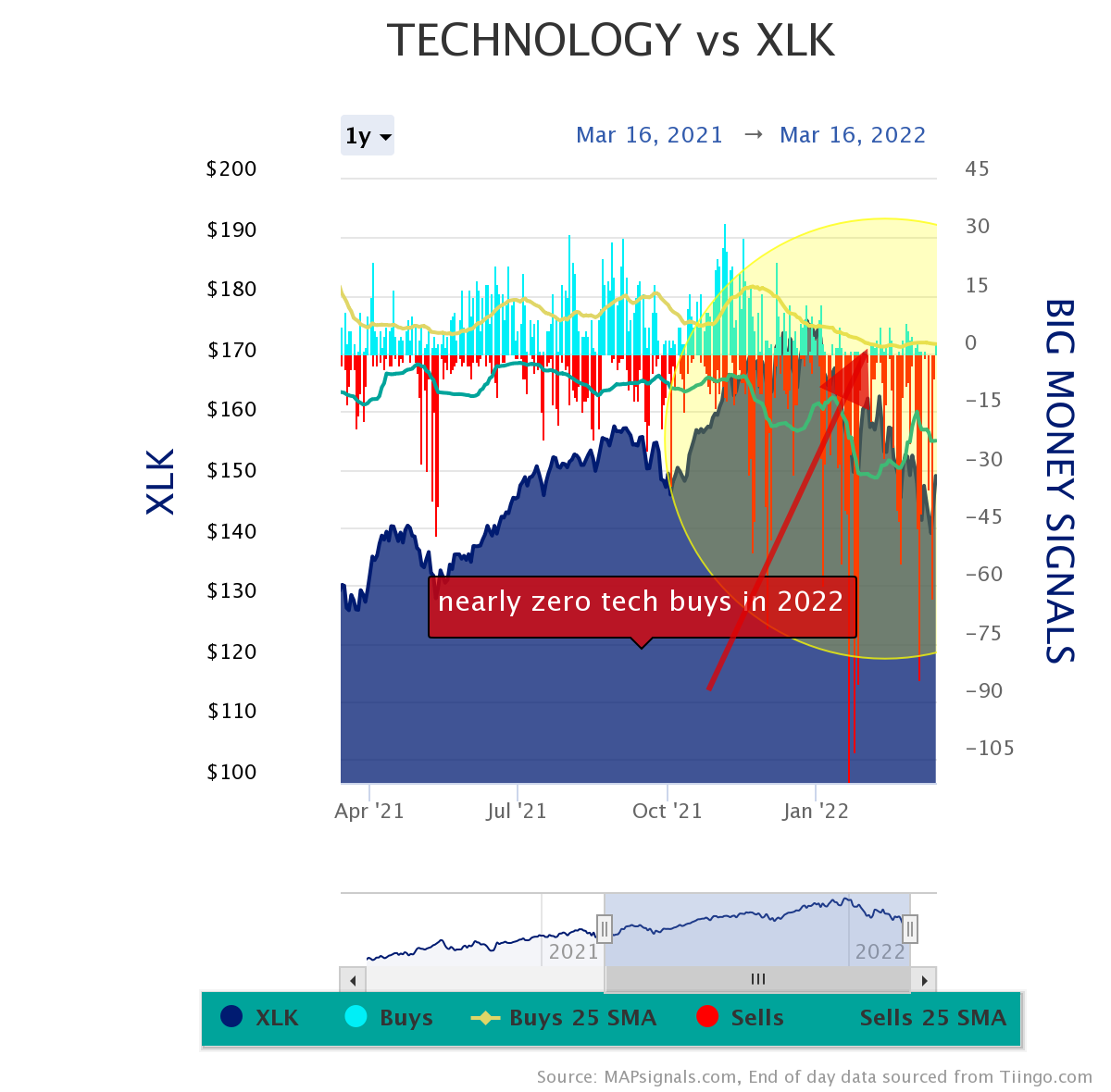 Technology vs XLK | Big Money Signals