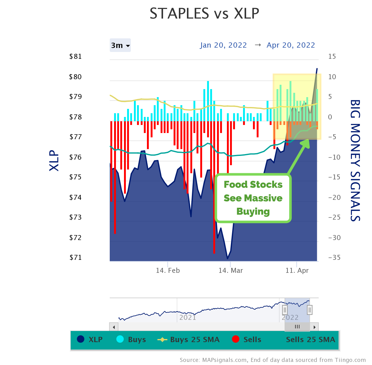 Staples vs XLP | Food Stocks See Massive Buying