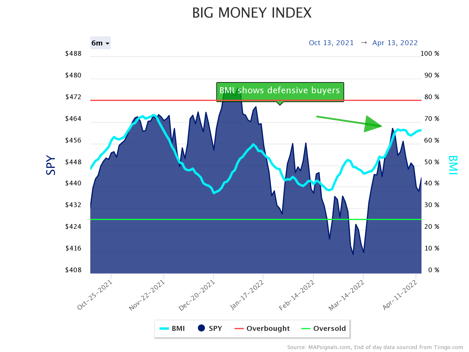 Big Money Index (BMI) shows defensive buyers