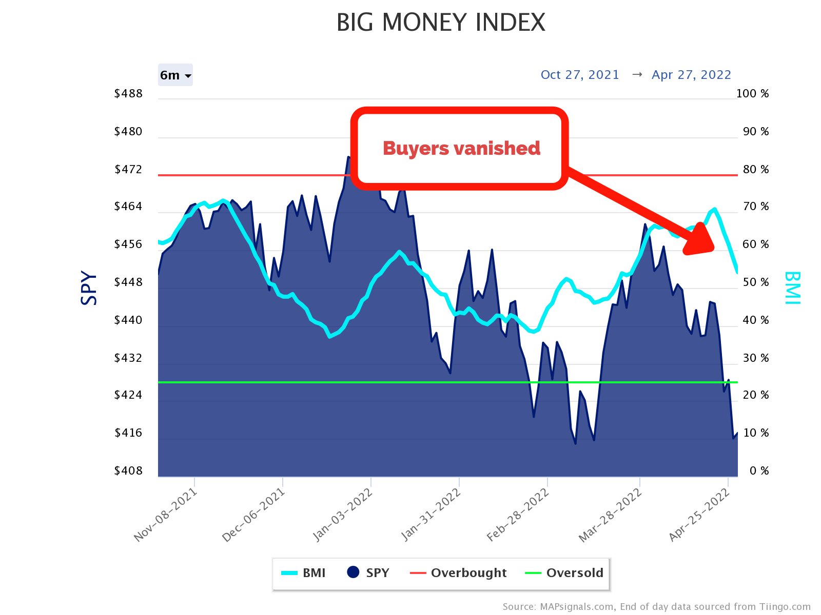 Big Money Index | Buyers Vanish