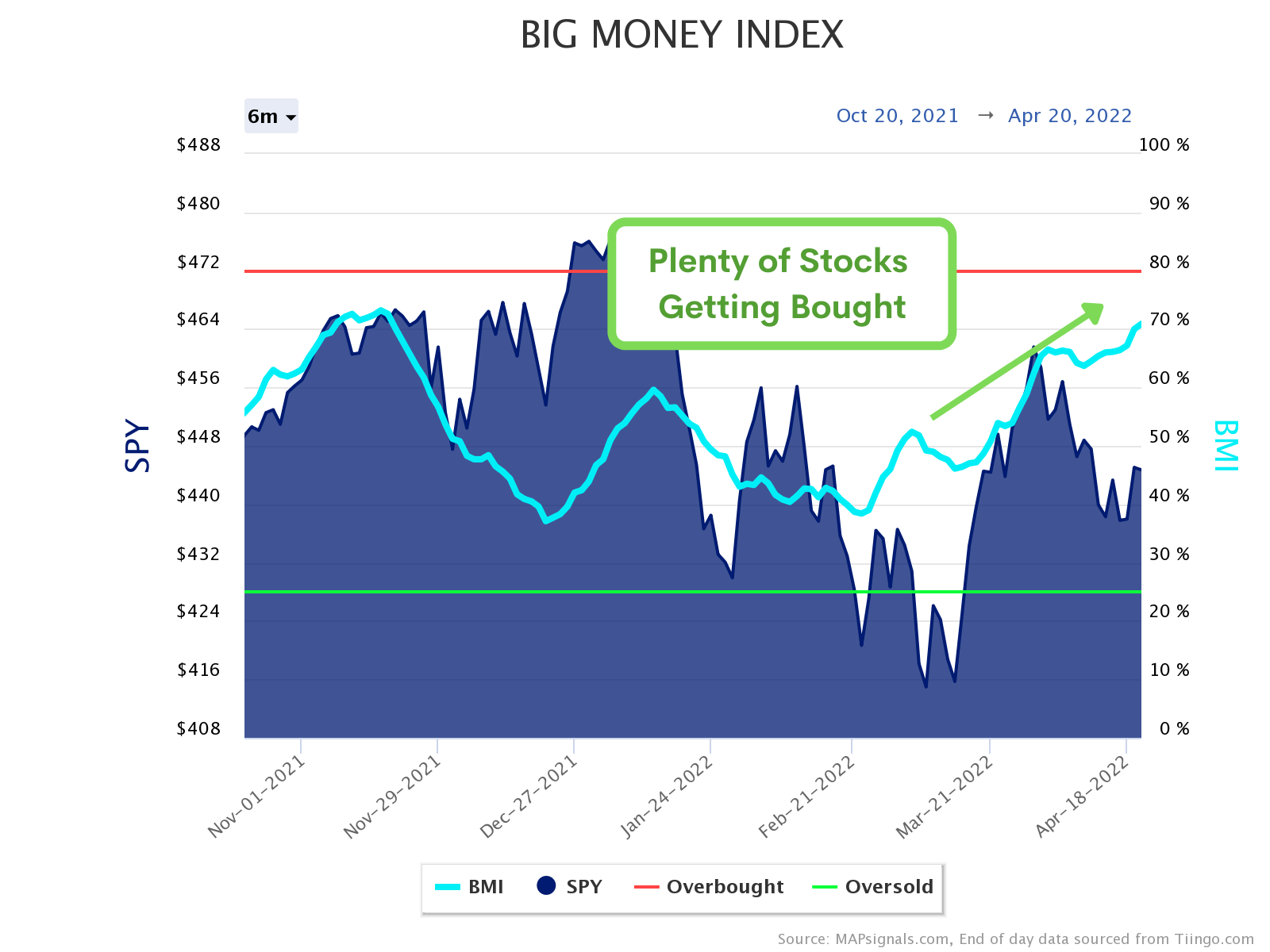 Big Money Index | plenty of stocks getting bought