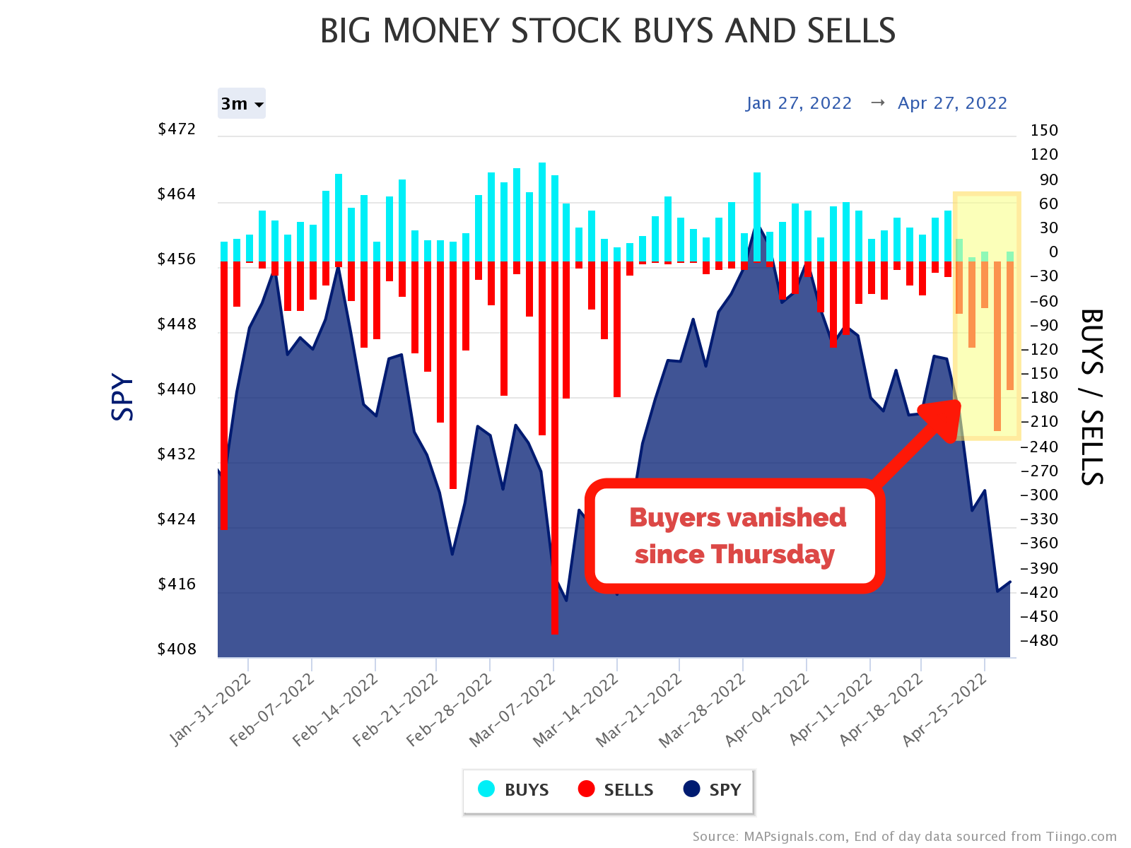 Big Money stock buys and sells | Buyers Vanished