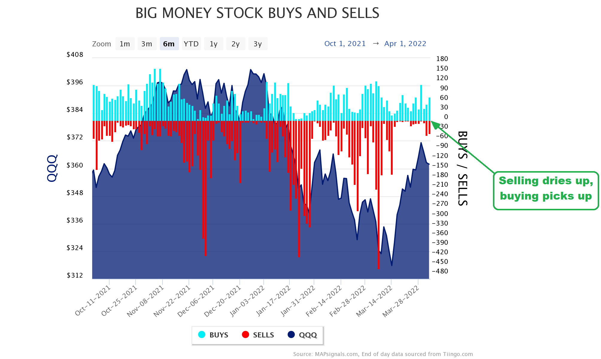 Big Money stock buys and sells QQQ