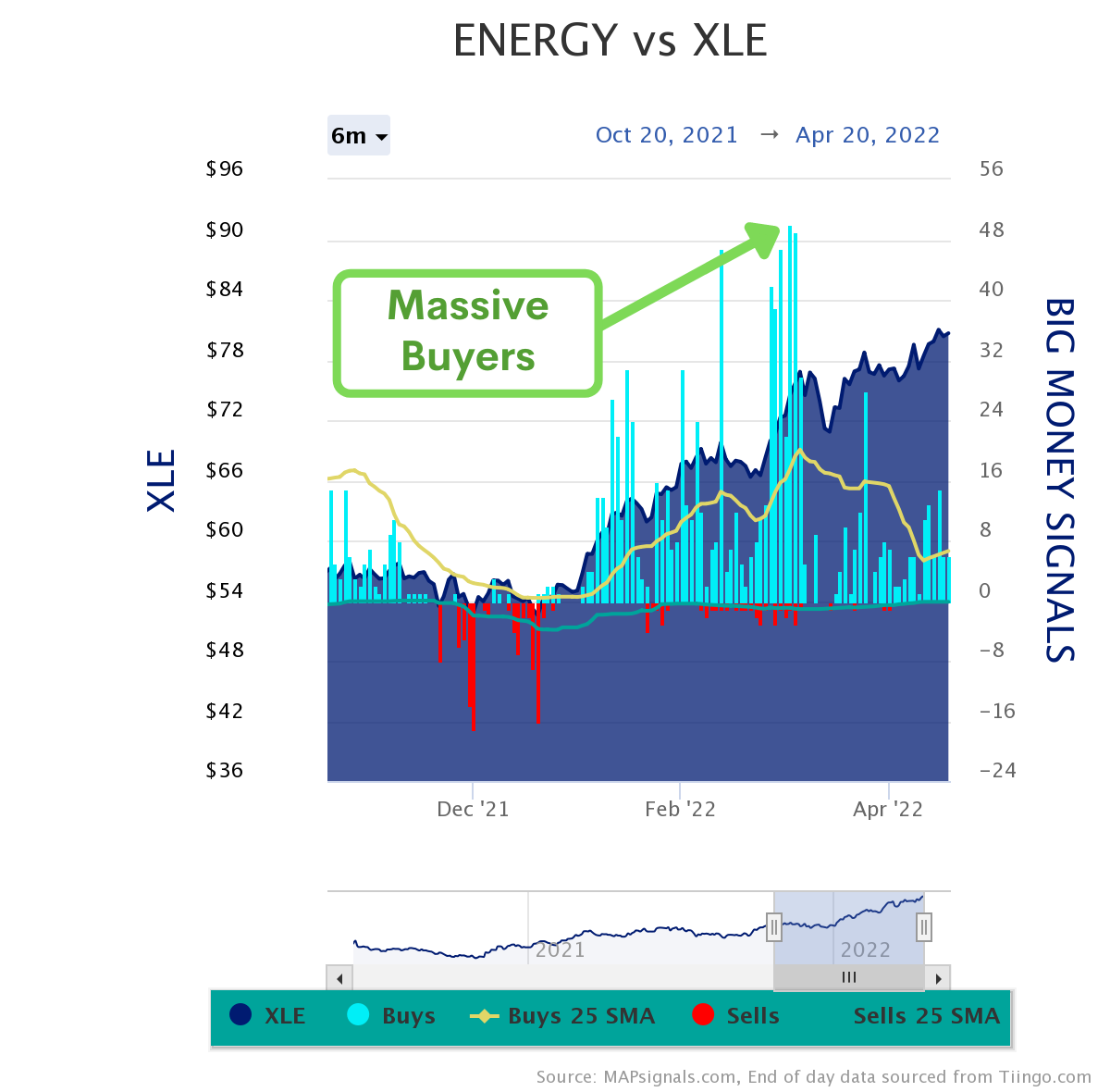 Energy vs XLE | Massive Buyers