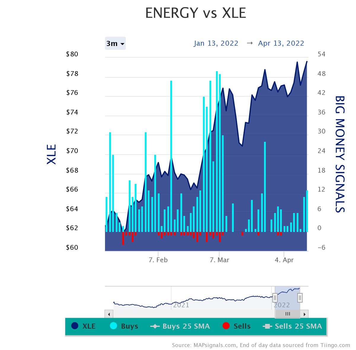 Energy vs XLE | Big Money Signals