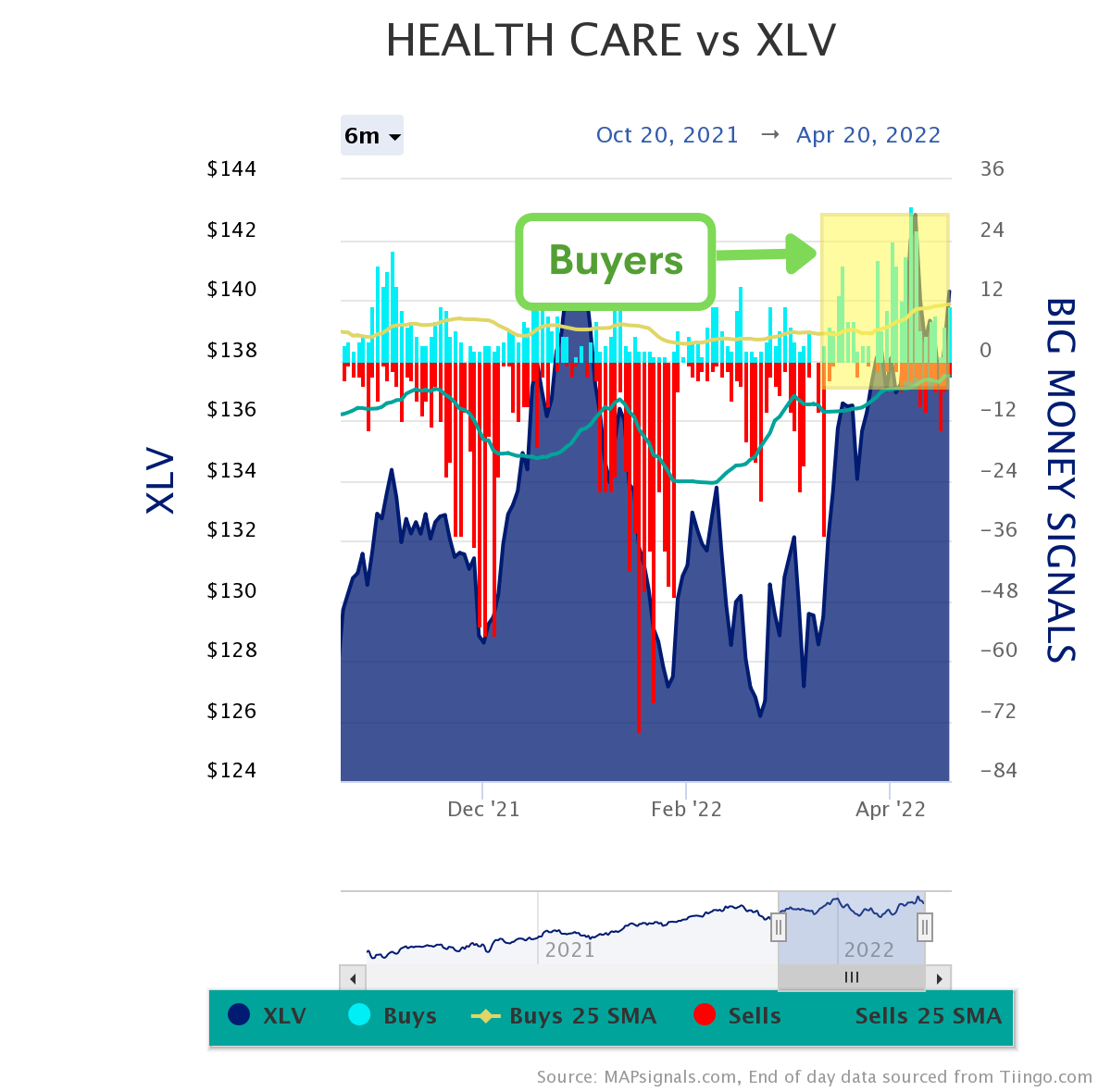 Health Care vs XLV | Buying