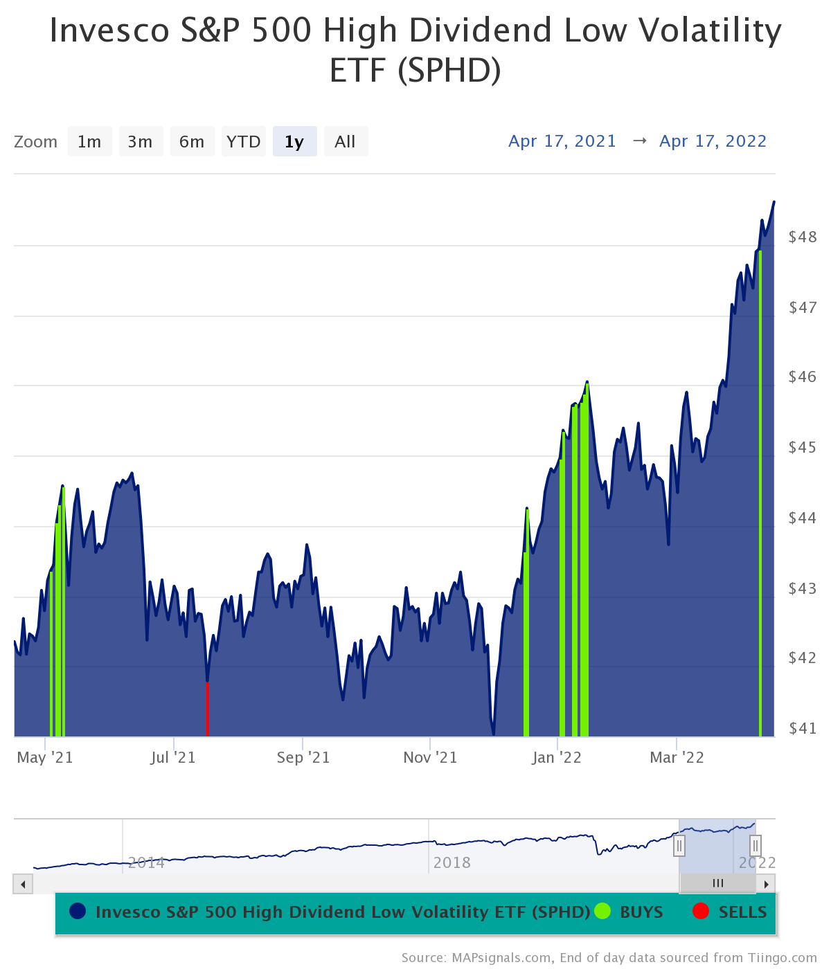 Invesco S&P 500 High Dividend Low Volatility ETF (SPHD)