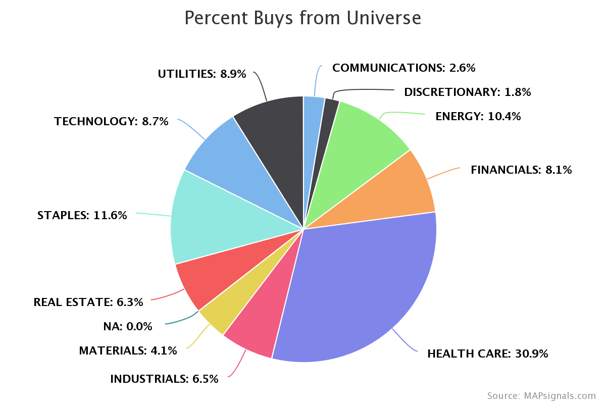 Percent Buys from Universe | MAPsignals.com
