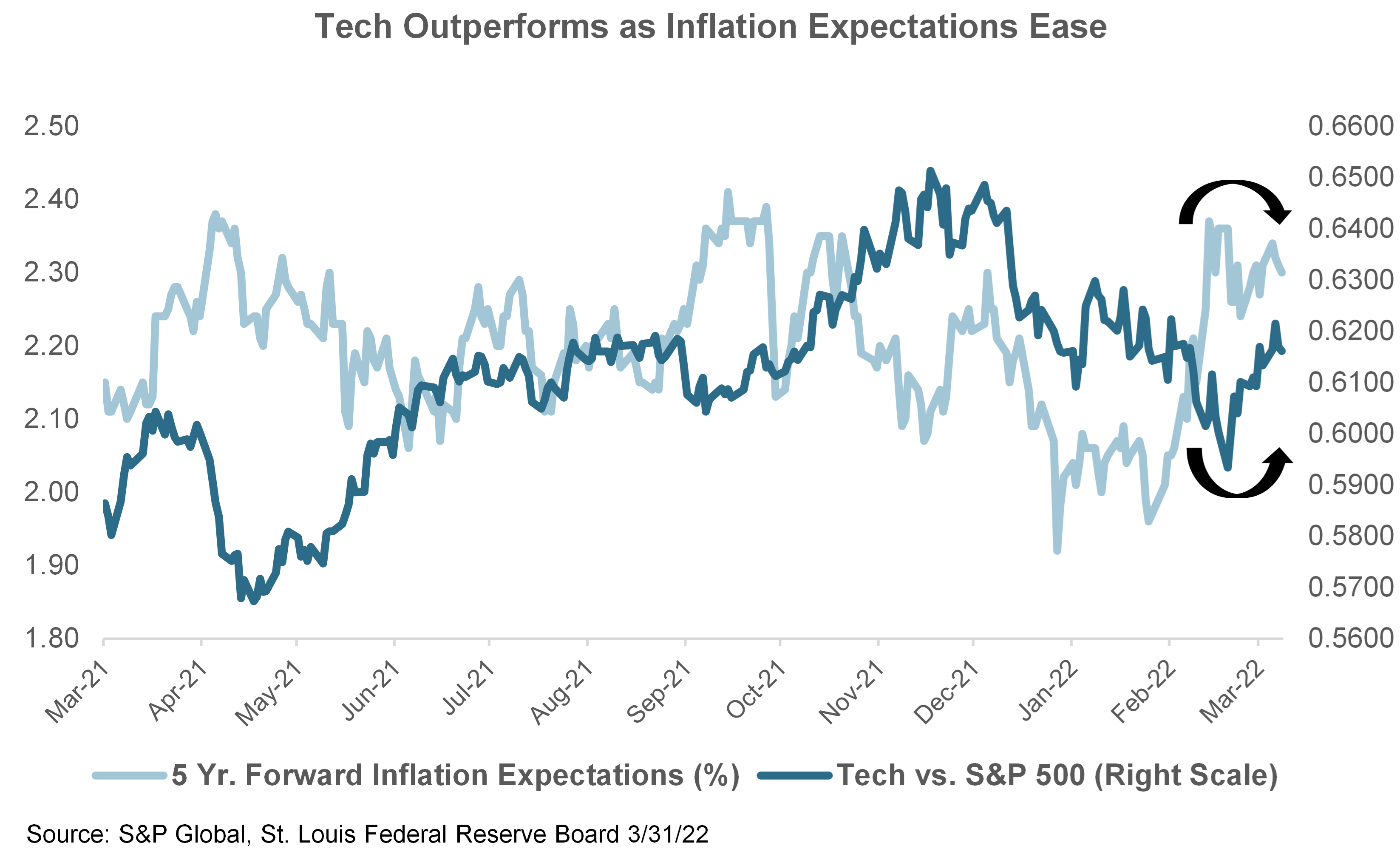 Tech Outperforms as Inflation Expectations Ease