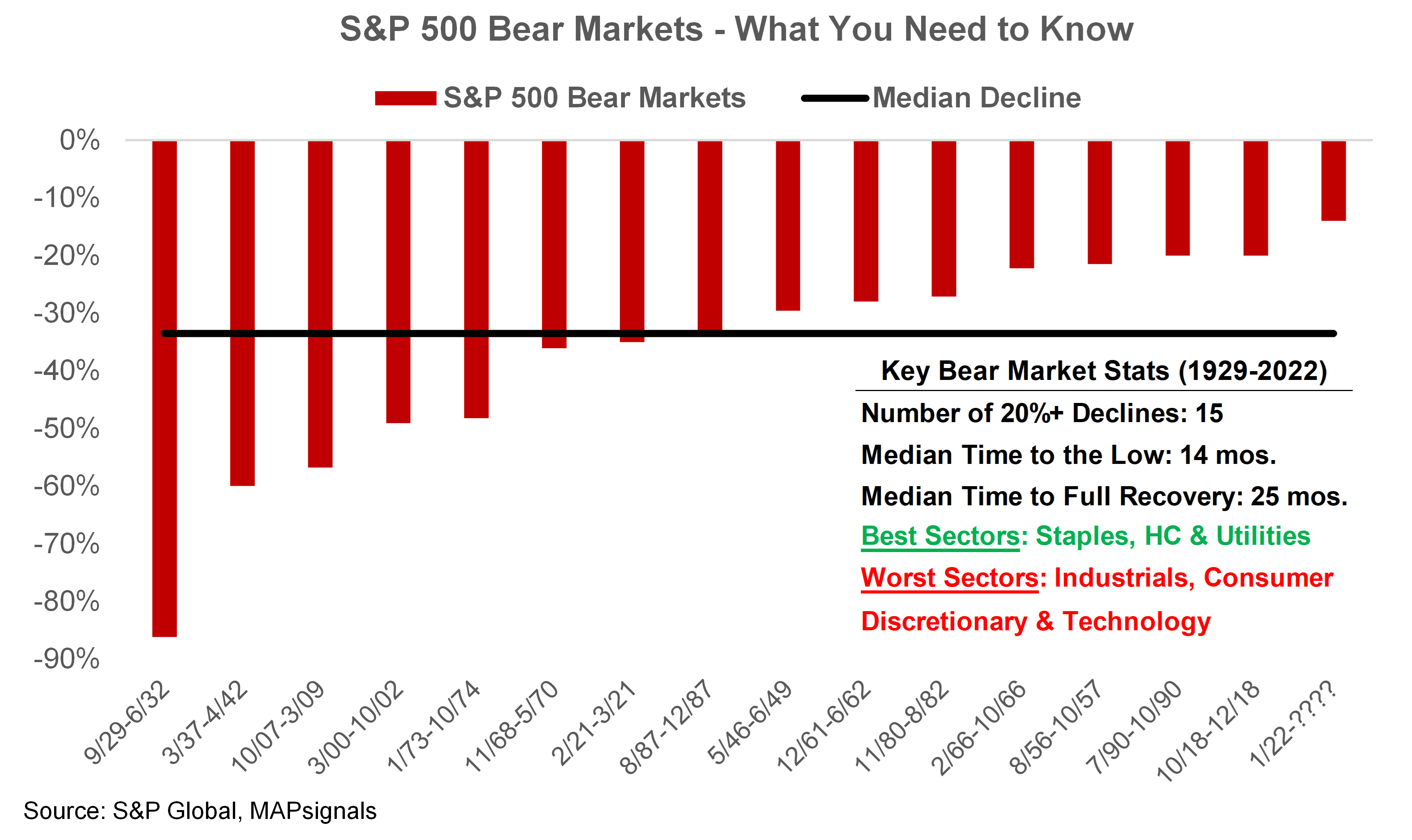 S&P 500 Bear Markets - What You Need to Know