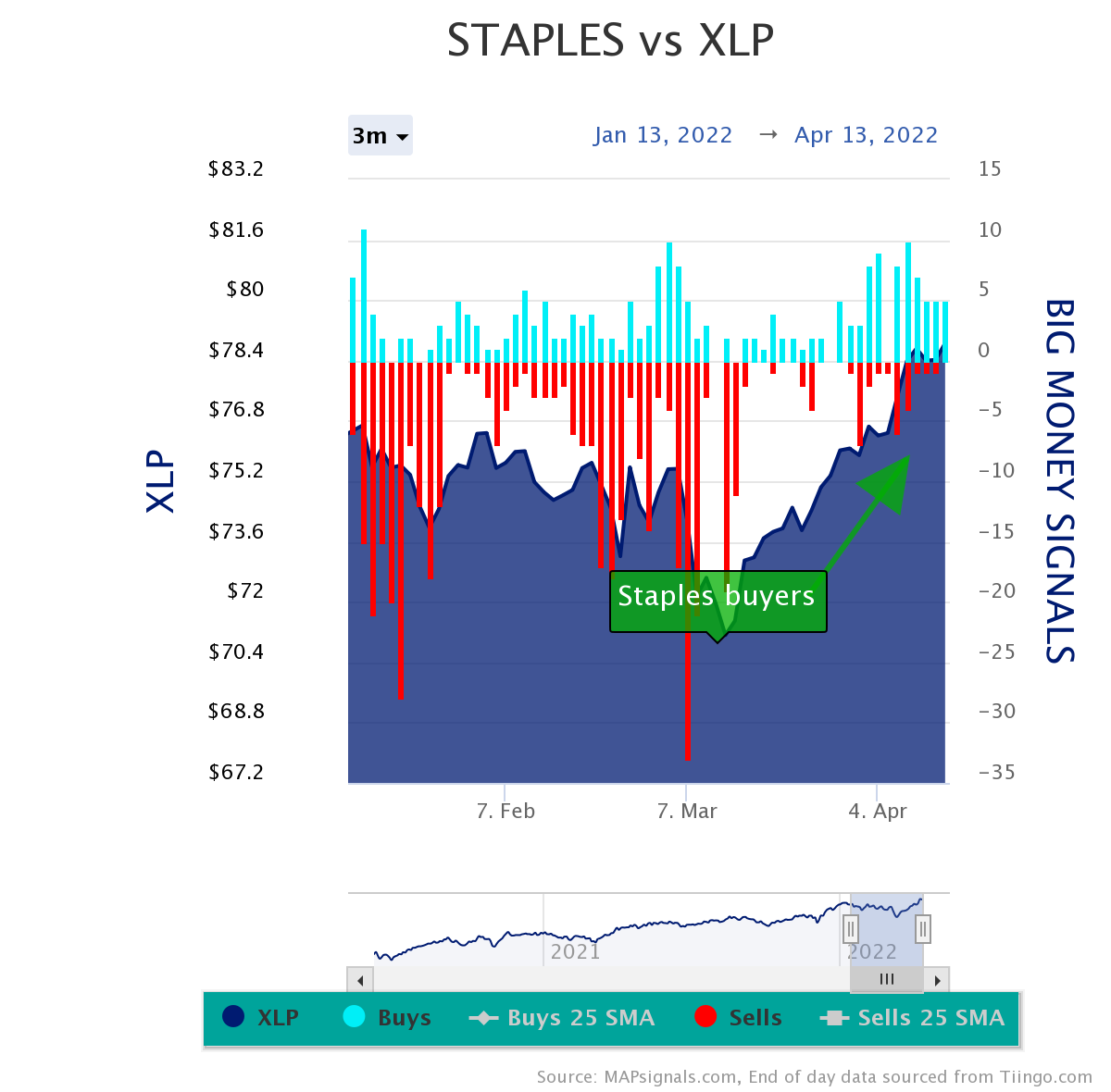 Staples vs XLP shows buyers | Big Money Signals