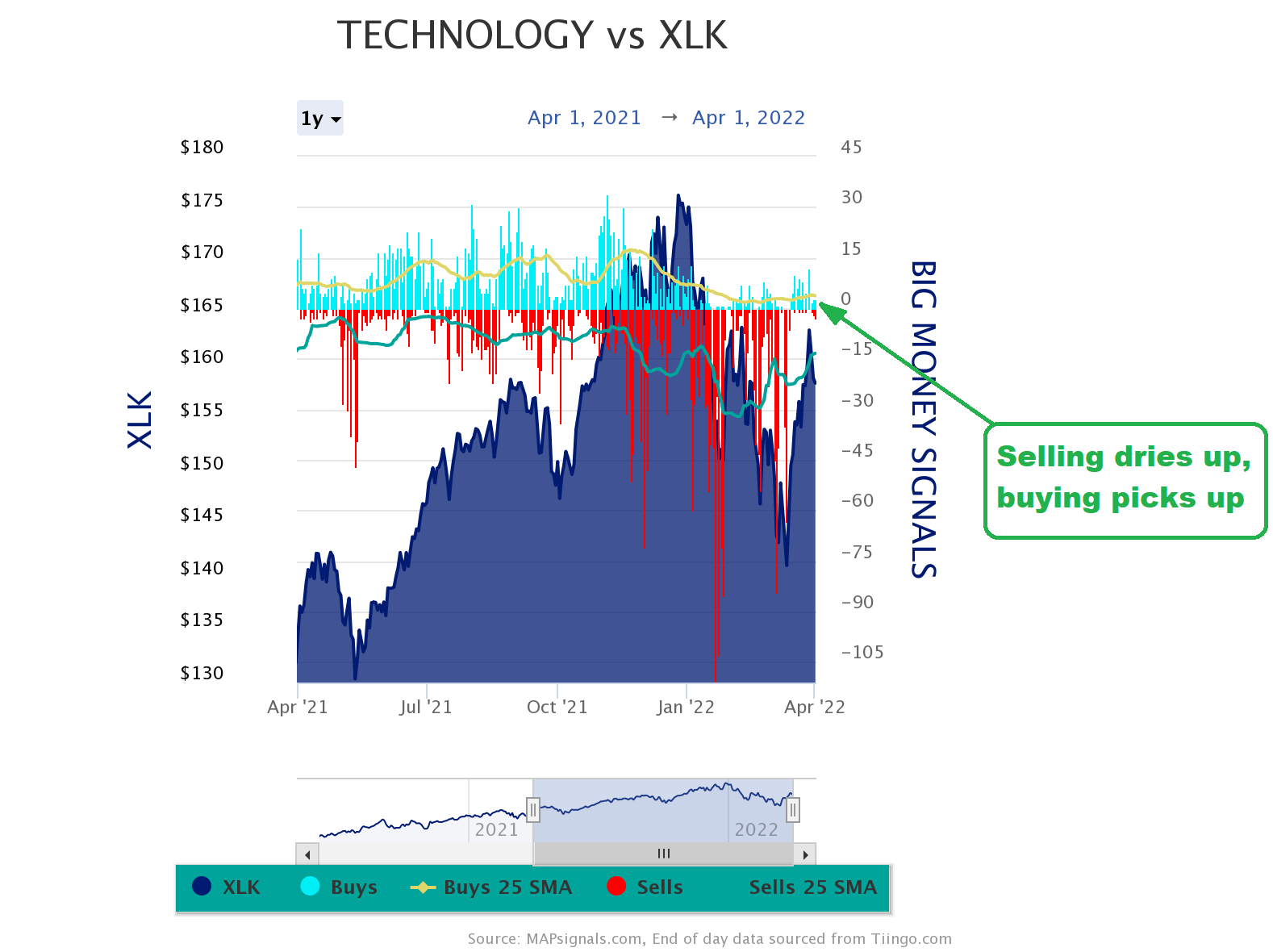 Technology vs XLK Big Money Signals