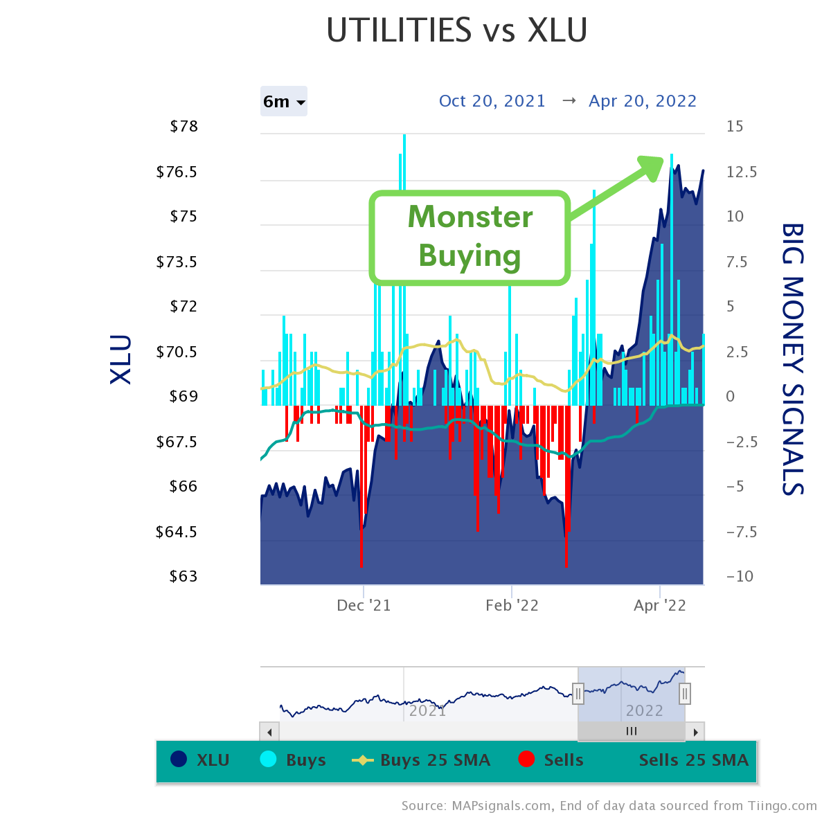 Utilities vs XLU | Monster Buying