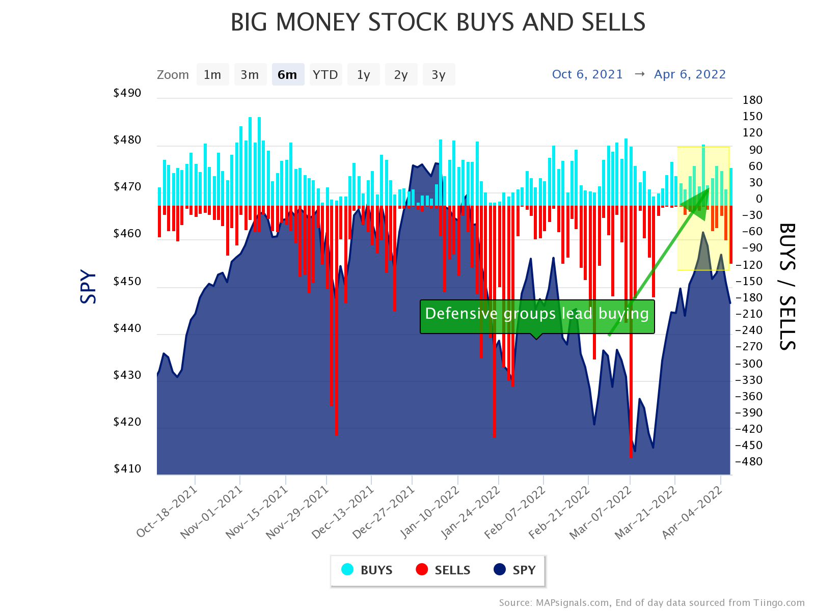 SPY | Big Money stock buys and sells | Defensive groups lead buying