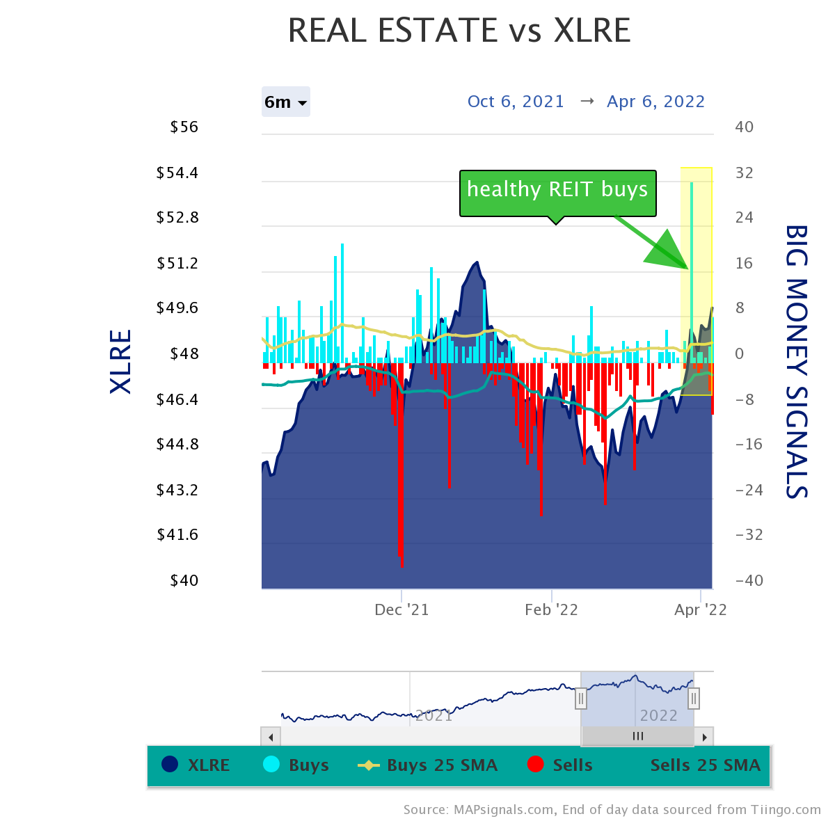 real-estate vs xlre | Healthy REIT buys