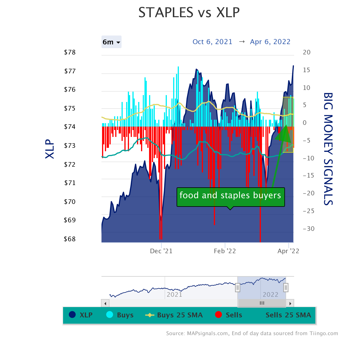 staples vs xlp | food and staples buying