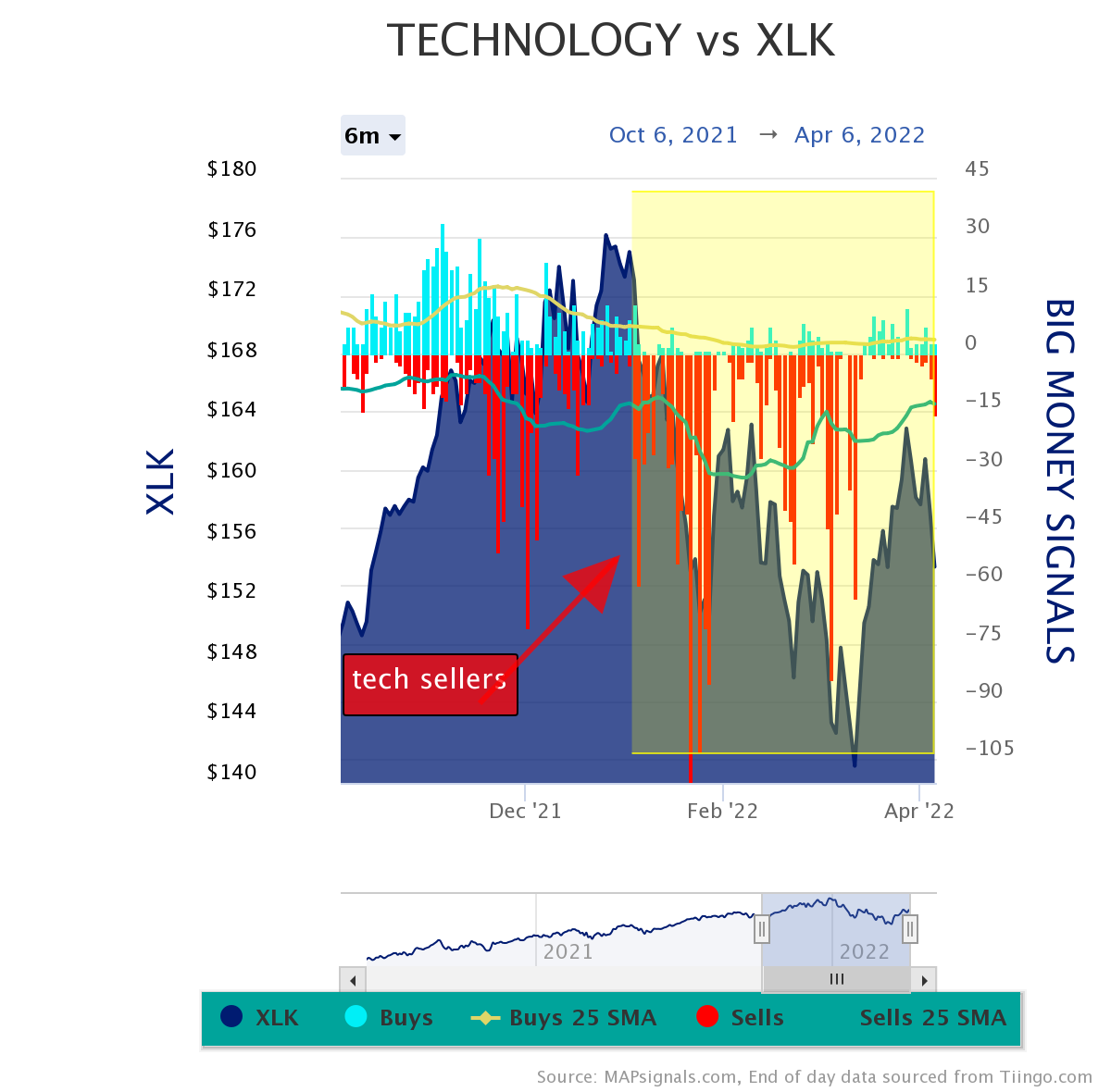 technology vs xlk | Tech selling