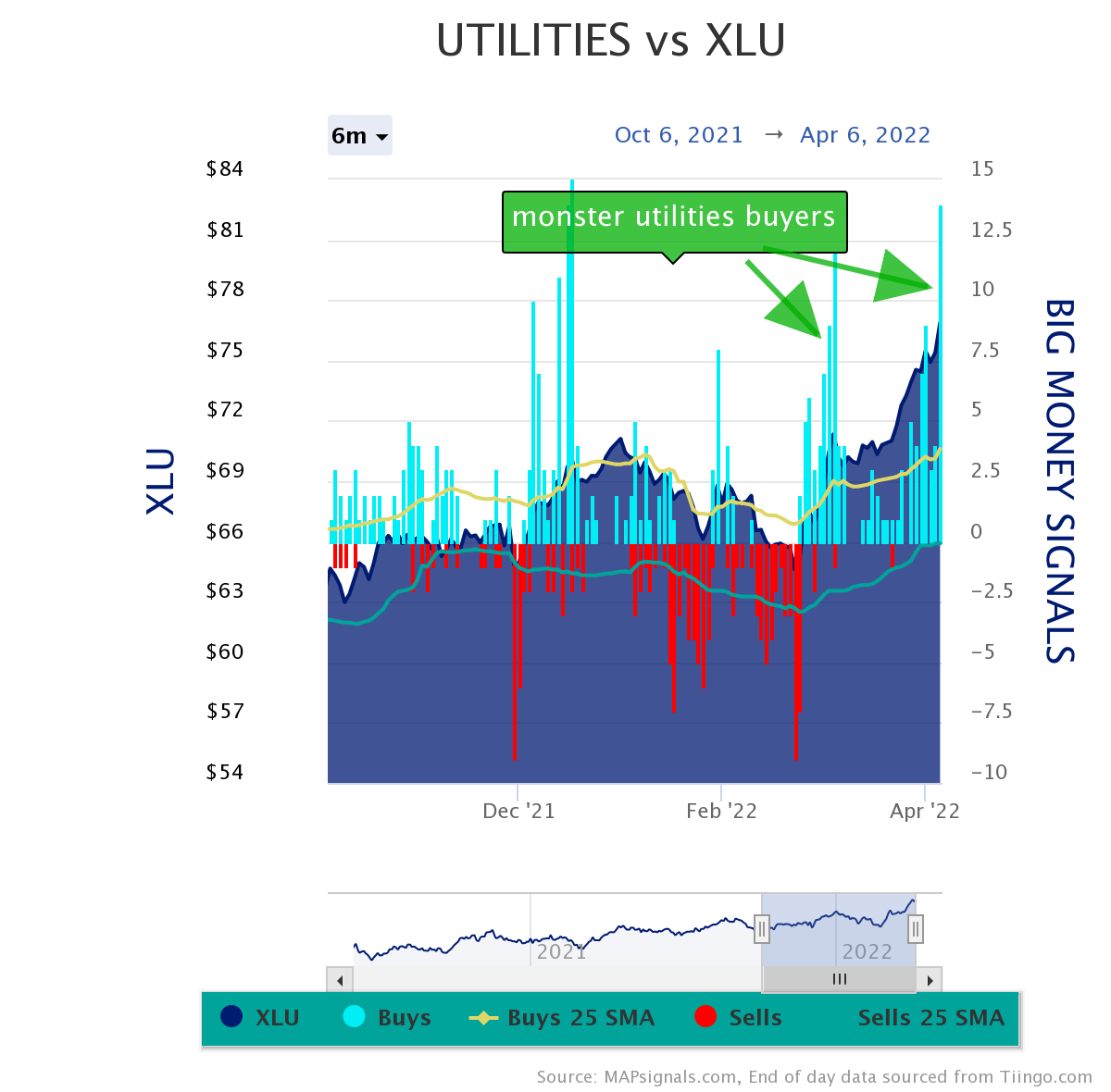 utilities vs xlu | Monster utilities buying