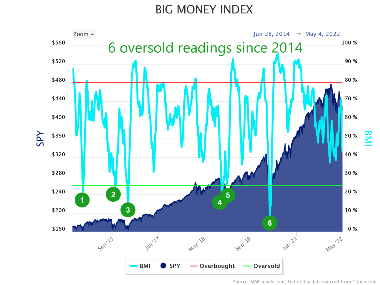 6 oversold readings since 2014 | Big Money Index