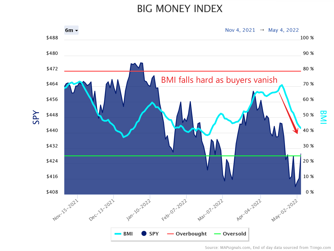BMI falls hard as buyers vanish | Big Money Index
