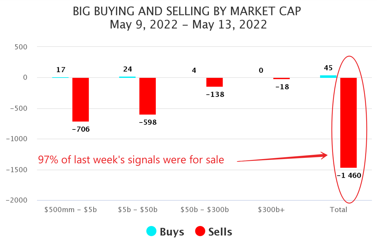 Big Money Buying and Selling by Market Cap