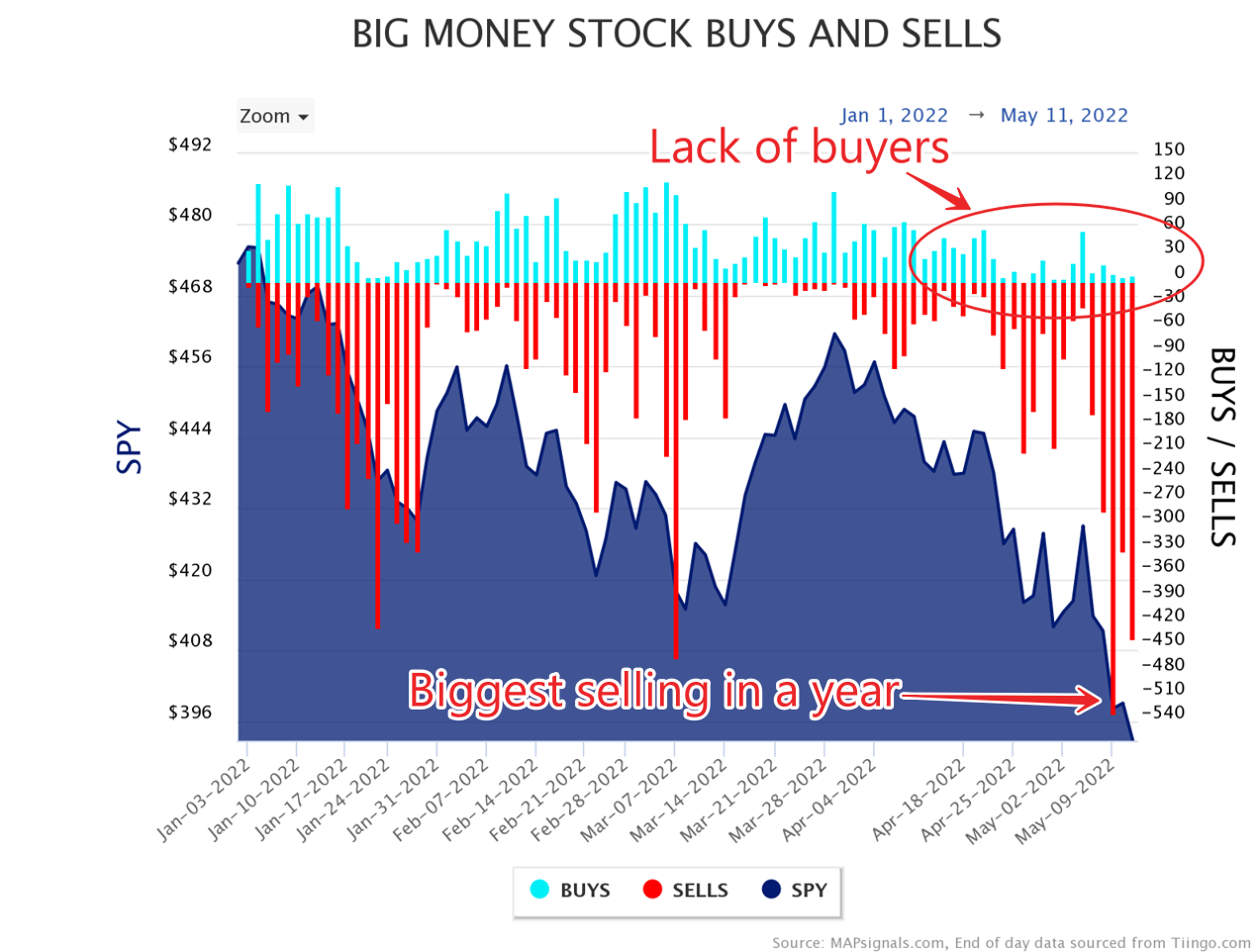 Big Money stock buys and sells | Lack of buyers