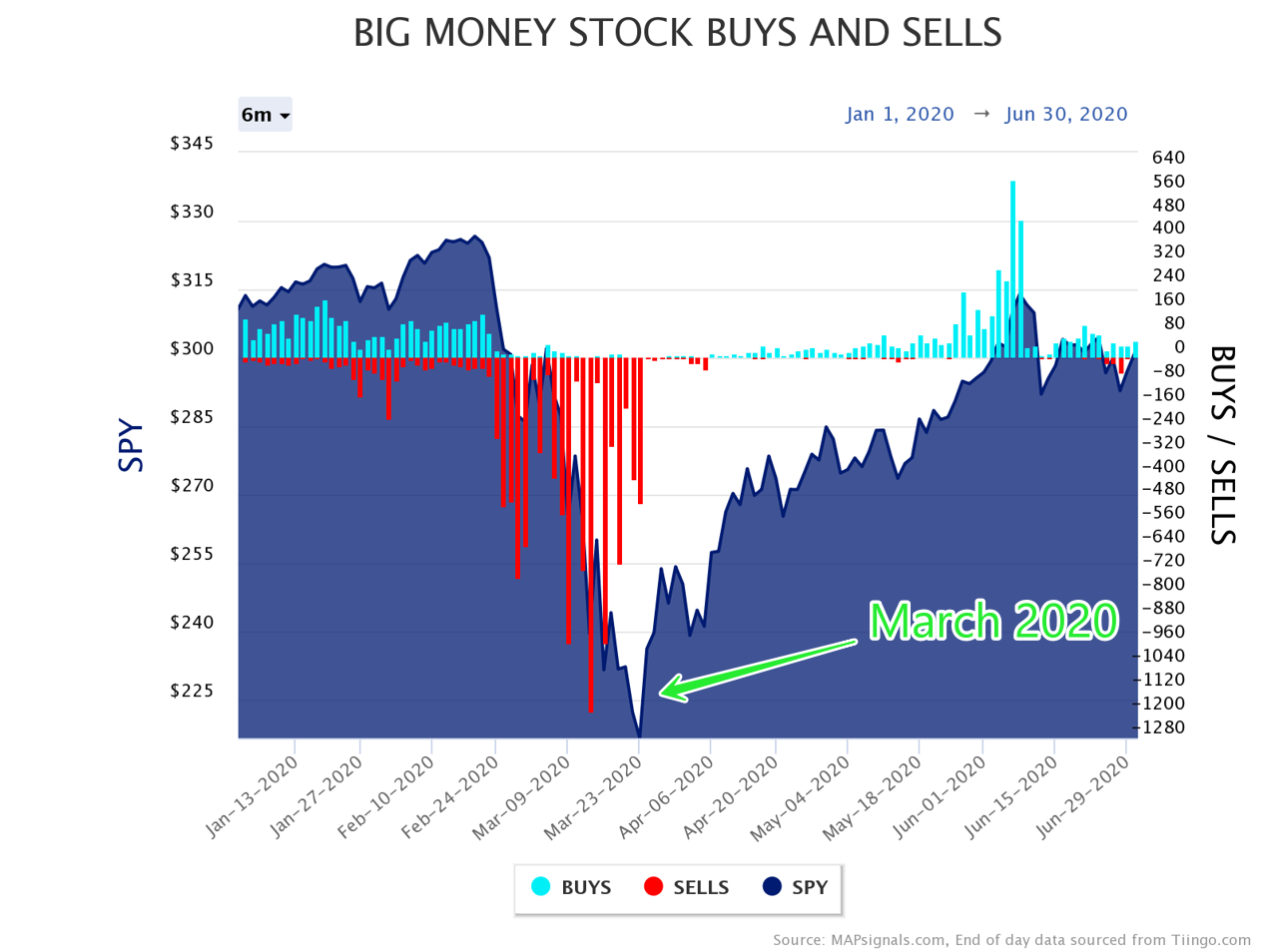 Big Money stock buys and sells | MARCH 2020