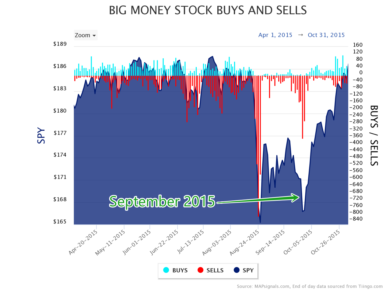 Big Money stock buys and sells | September 2015