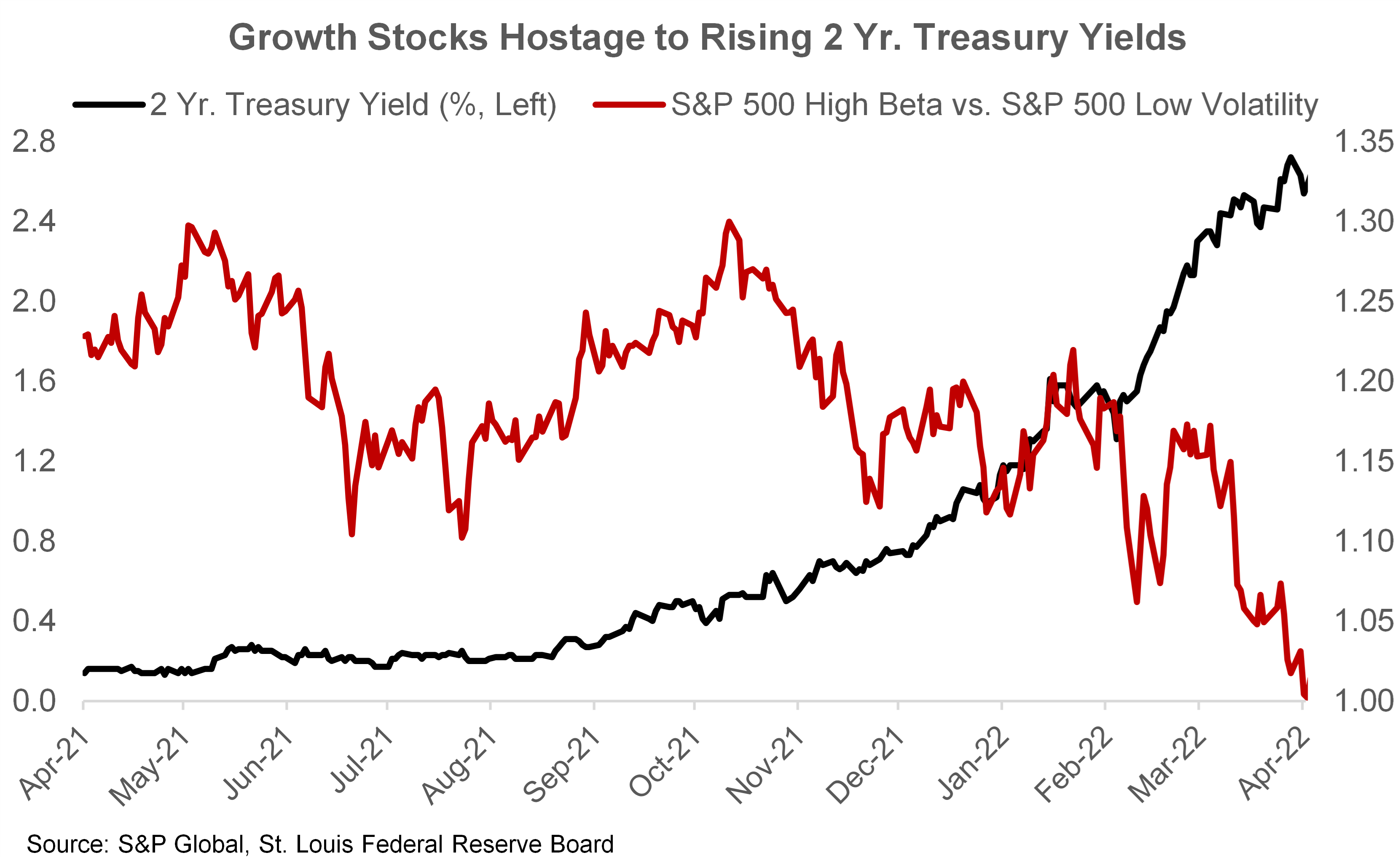 Growth Stocks Hostage to Rising 2 Yr. Treasury Yields