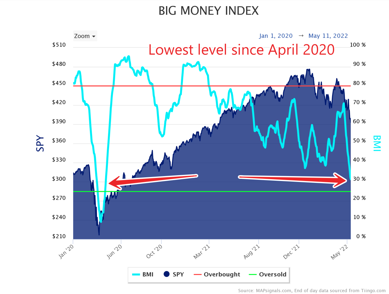 Lowest level since April 2020 | Big Money Index