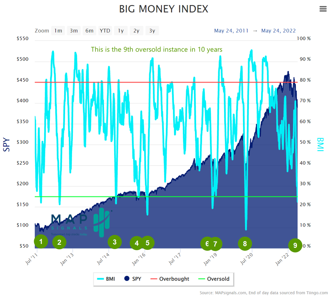 9 oversold instances in 10 years | Big Money Index