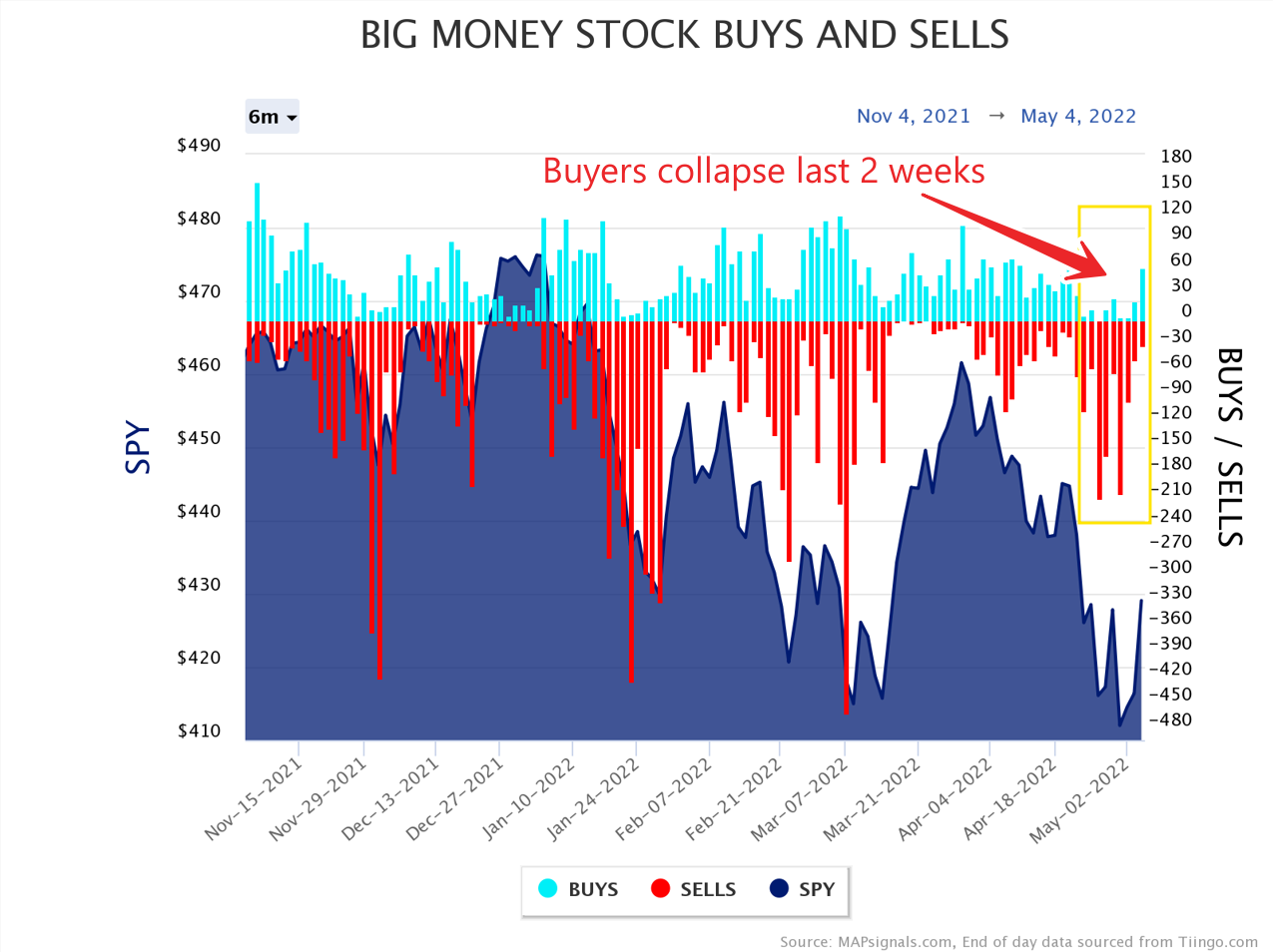 buyers collapse last 2 weeks | Big Money stock buys and sells