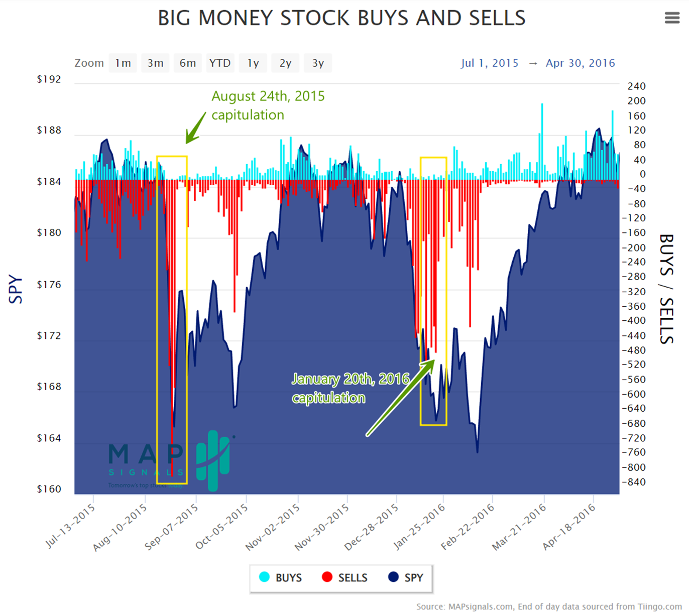 2015 & 2016 Capitulation | Big Money Stock Buys and Sells