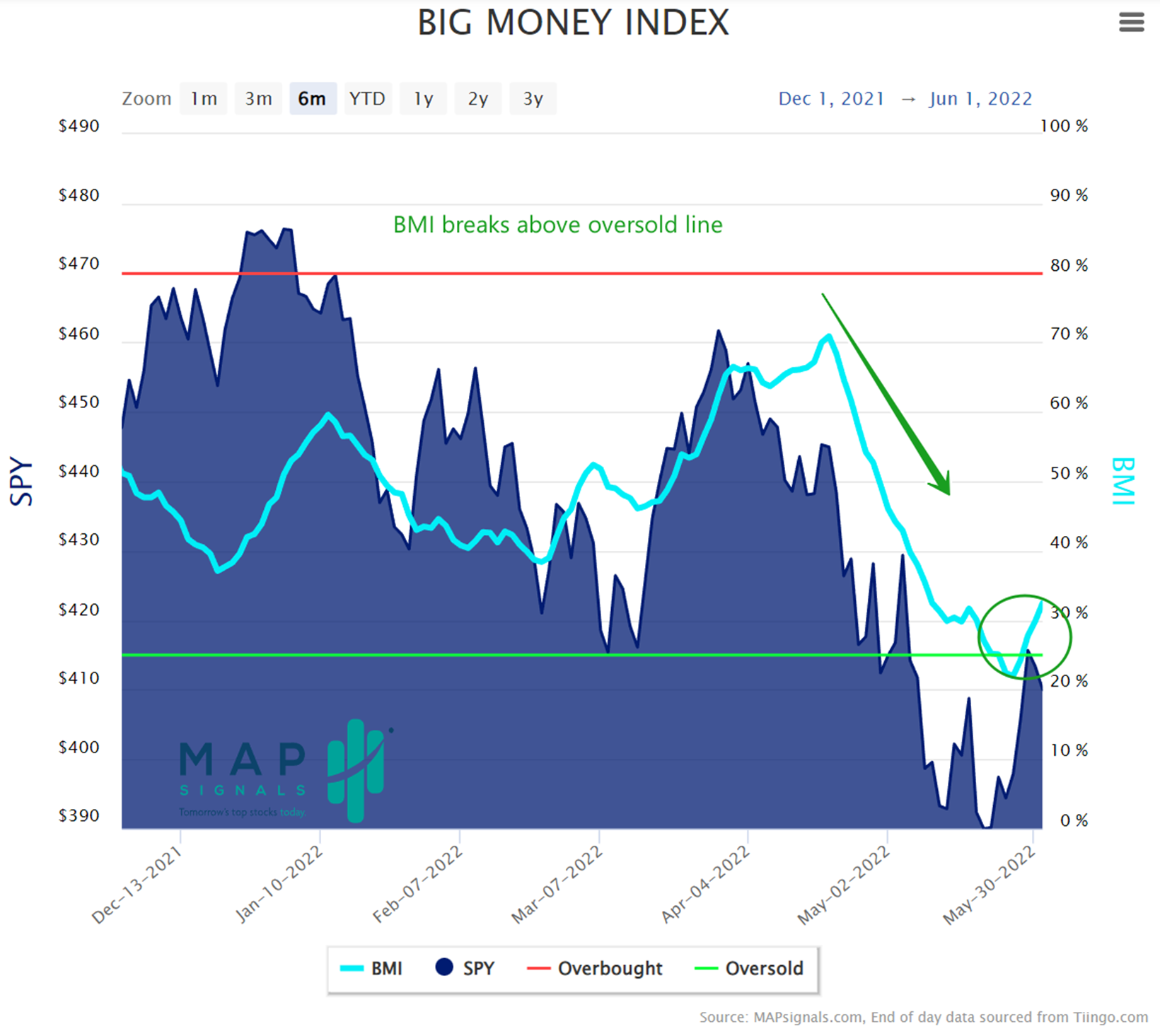 BMI breaks above oversold line | Big Money Index