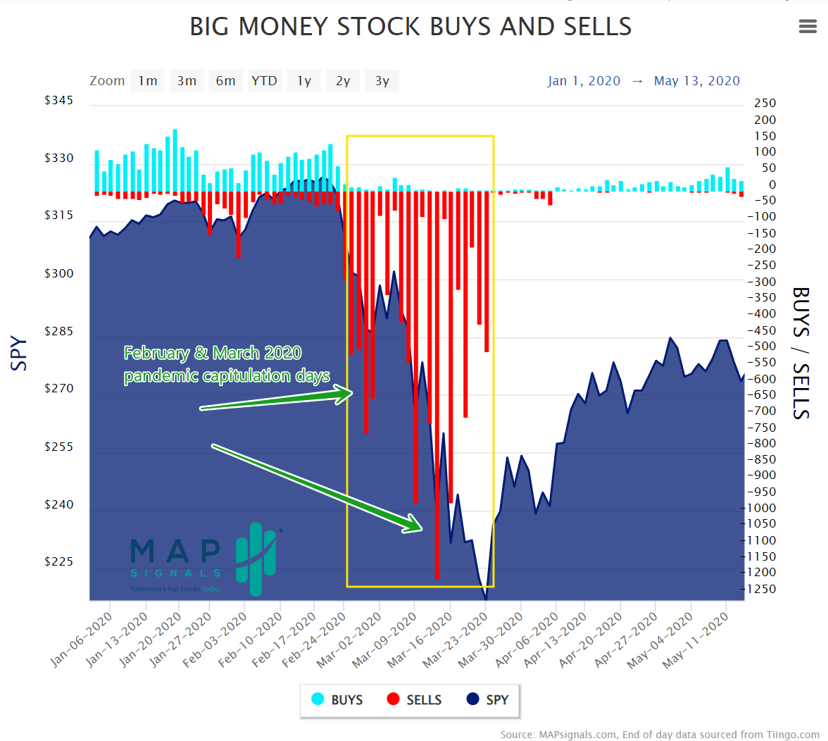February & March 2020 pandemic capitulation days | Big Money Stock Buys and Sells