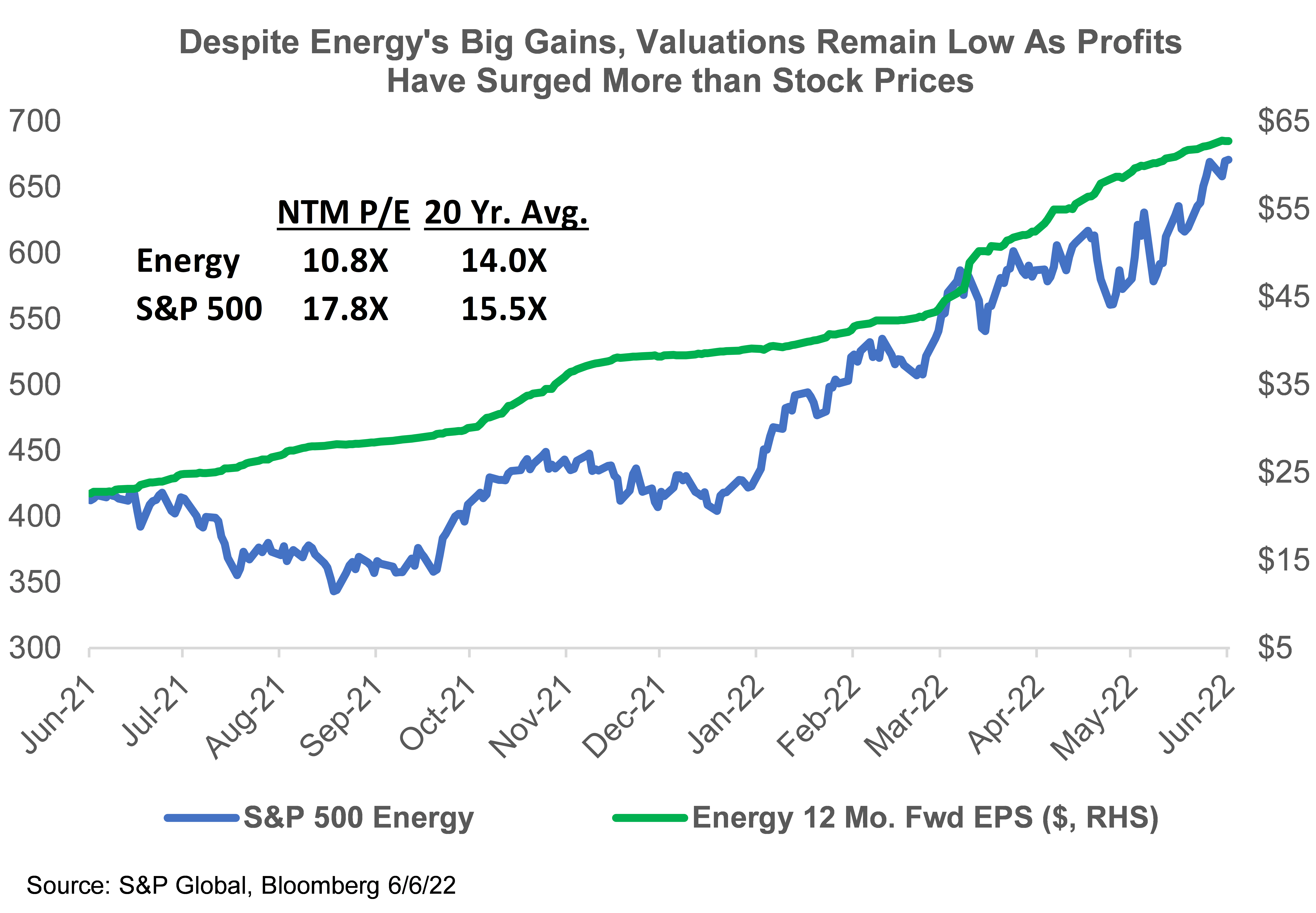 Energy 12 Month Fwd EPS vs S&P 500