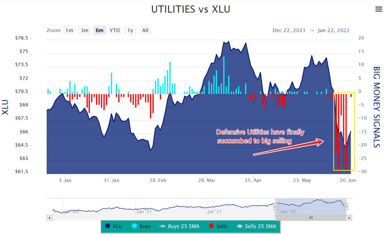Utilities vs XLU | Defensive Utilities have finally succumbed to big selling