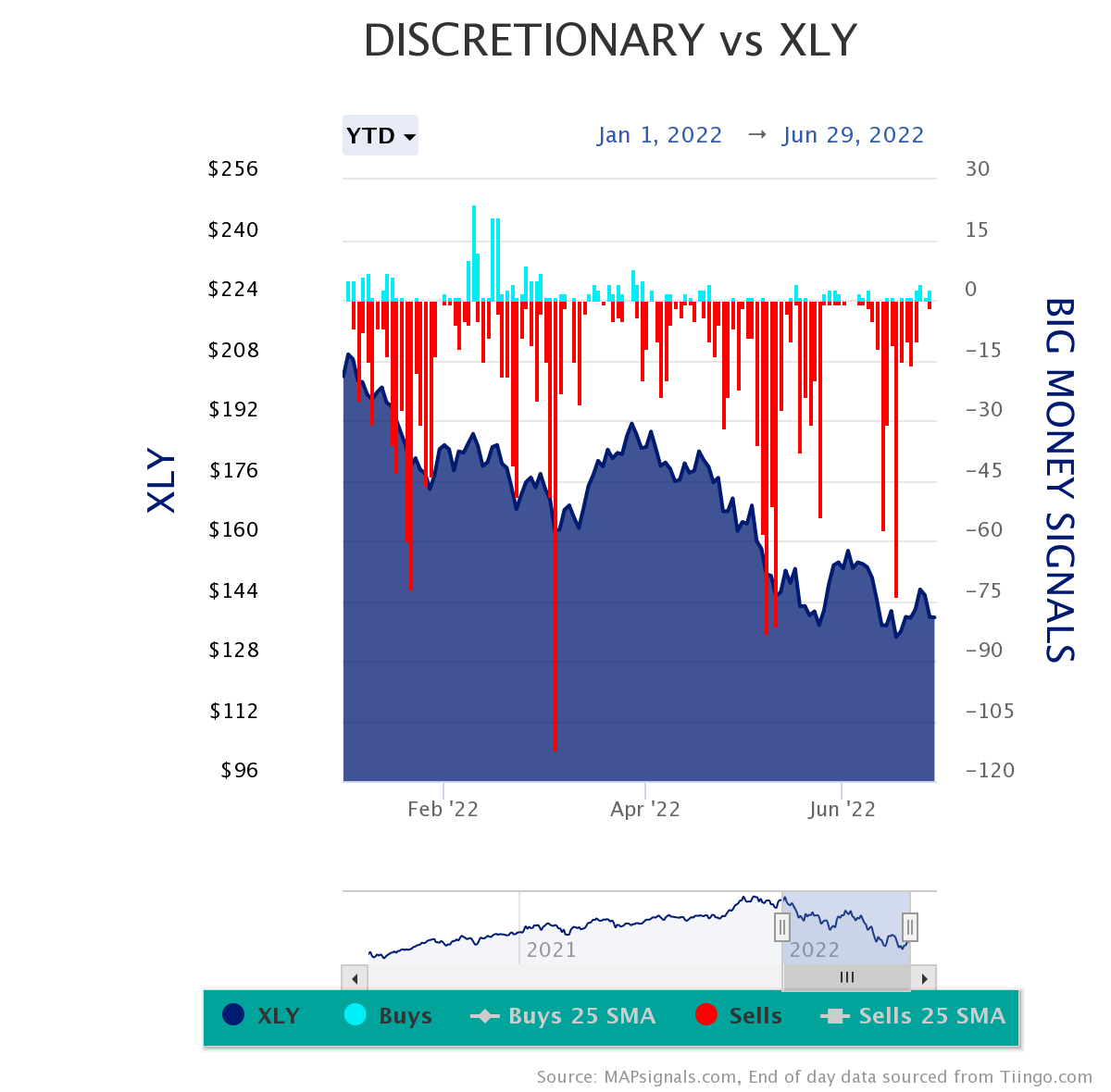 Discretionary vs XLY | Big Money Signals