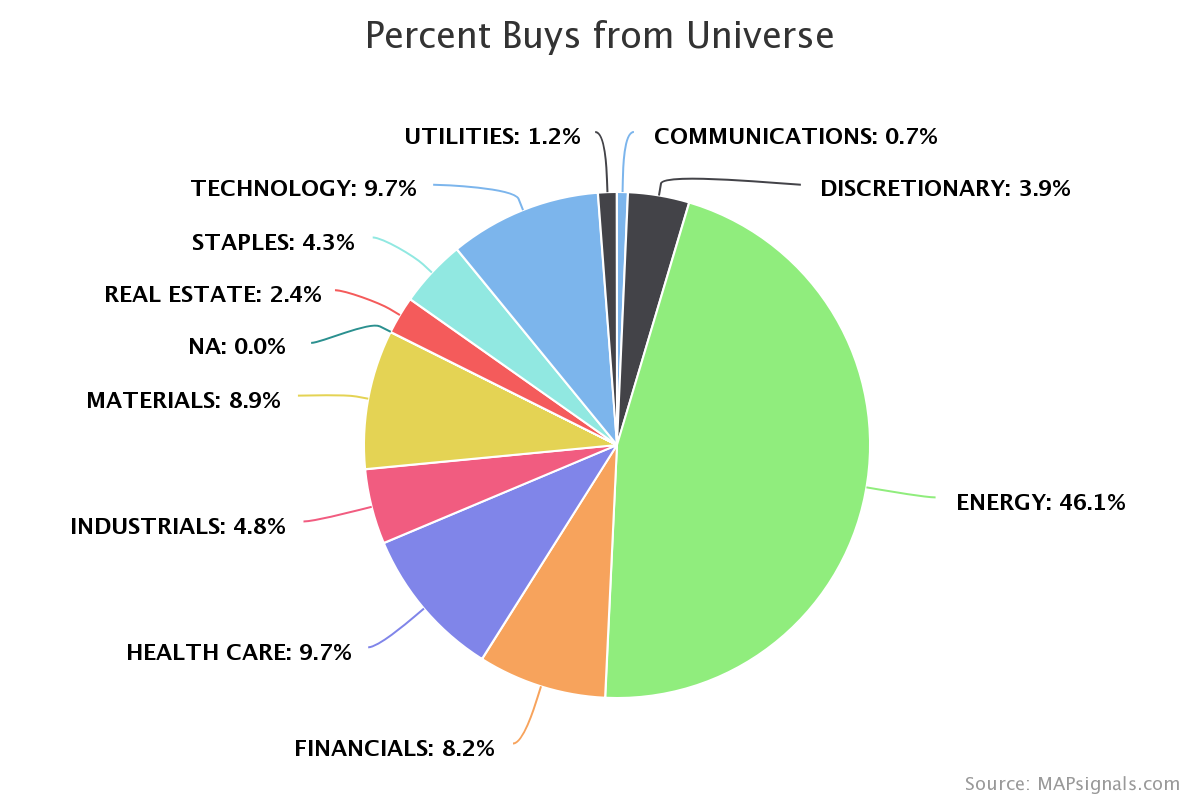 Percent Buys from Universe | MAPsignals