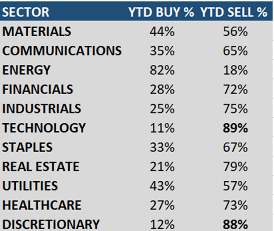 sector buys and sells 2022