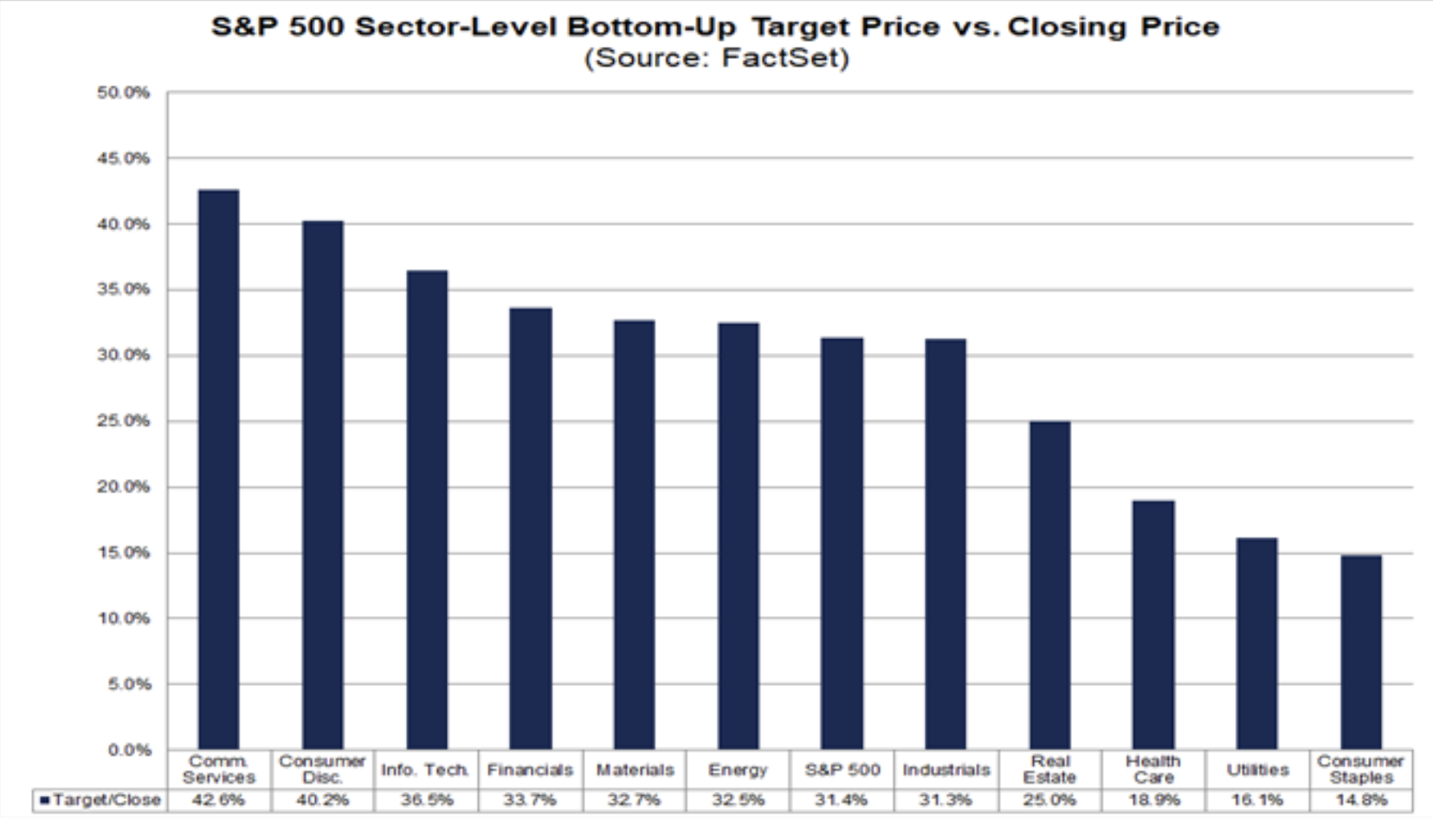 S&P 500 Sector-Level Bottom-Up Target Price vs Closing Price