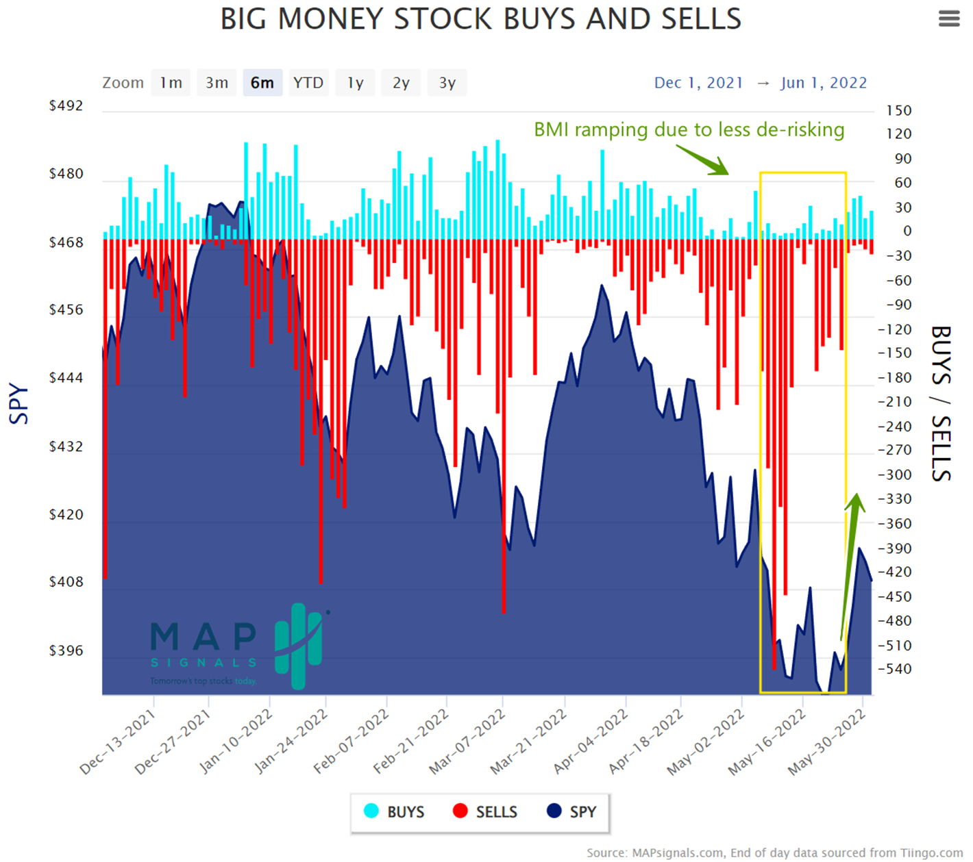 Big Money stock buys and sells | BMI ramping due to less de-risking