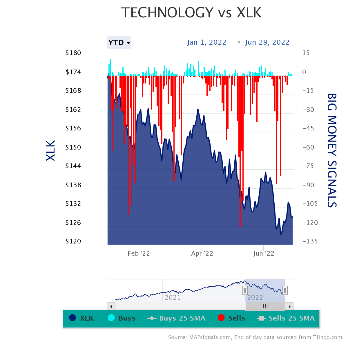 Technology vs XLK | Big Money Signals