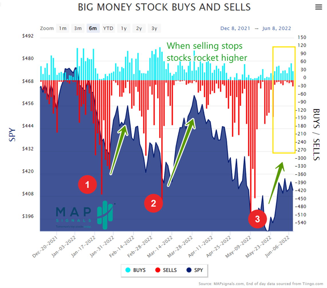 Big Money stock buys and sells | When selling stops stocks rocket higher