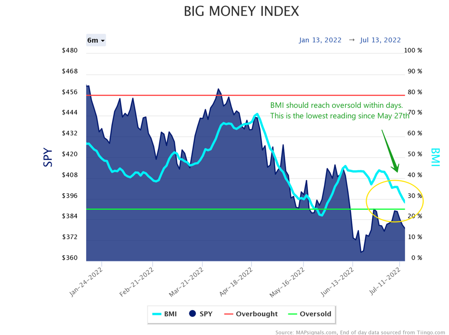 BMI should reach oversold within days | Big Money Index