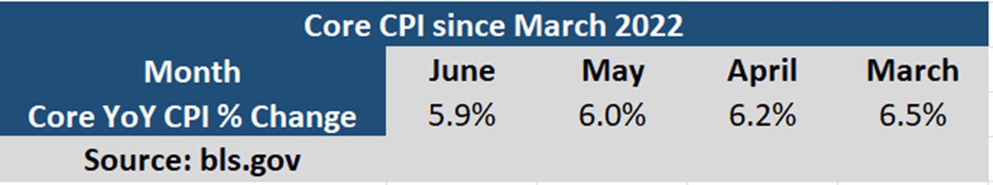 Core CPI since March 2022 | bls.gov