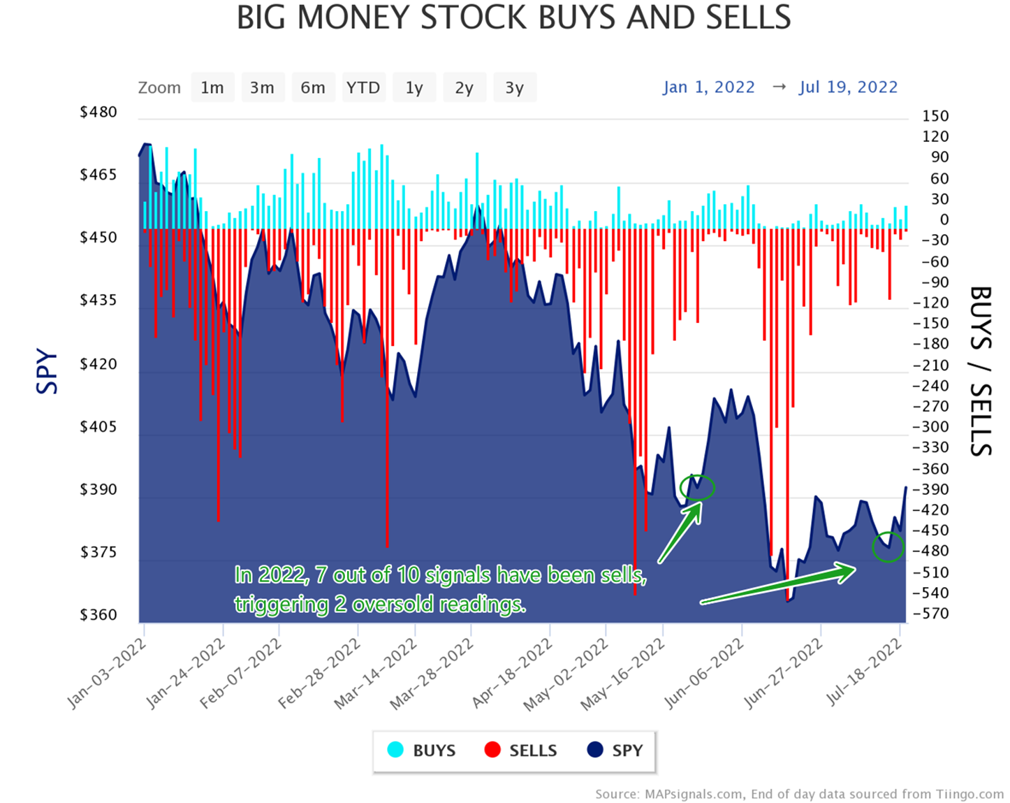 In 2022, 7 out of 10 sell signals trigger 2 oversold readings | Big Money stock buys and sells